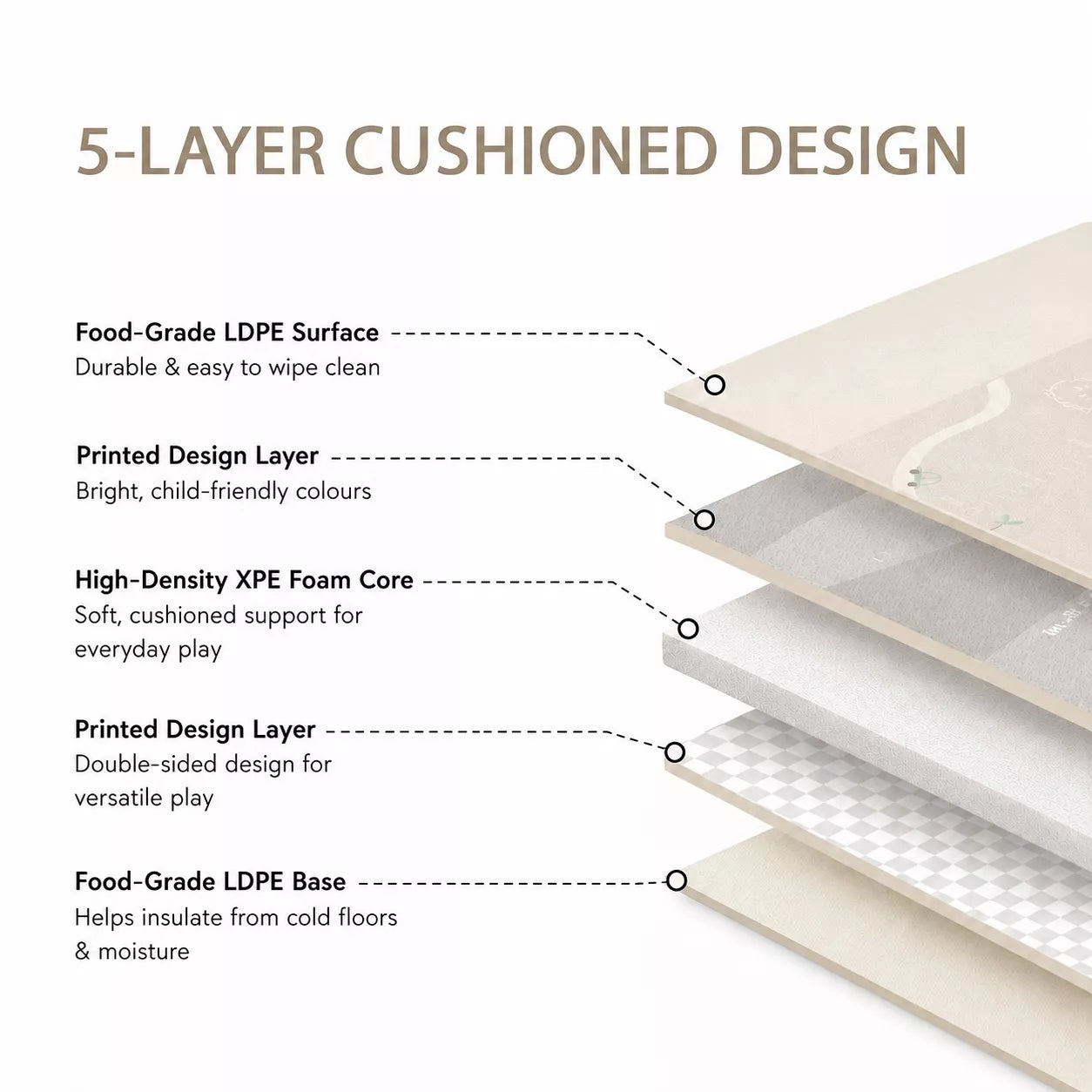 5-layer cushioned construction diagram of reversible baby play mat — materials and structure details