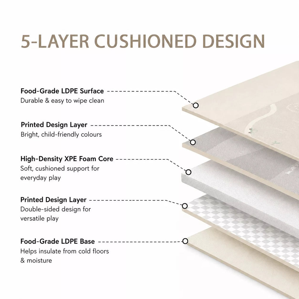 5-layer cushioned construction diagram of reversible baby play mat — materials and structure details